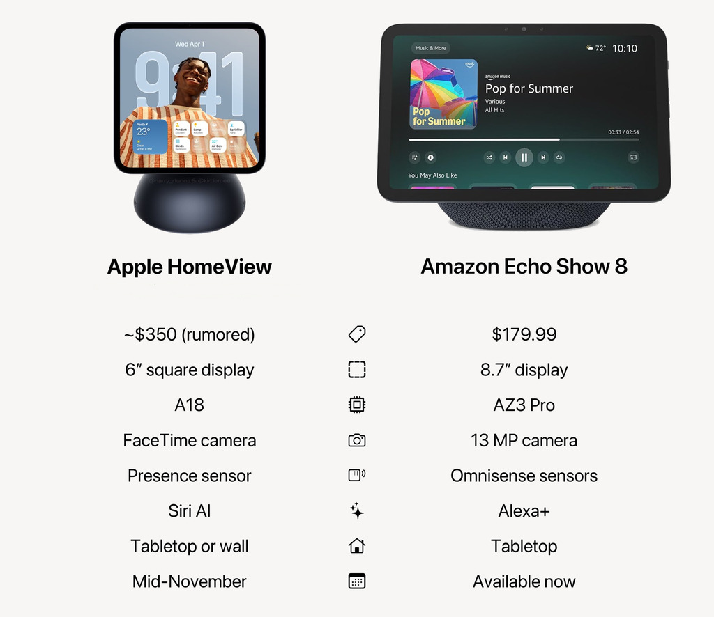 HomeView 傳聞售價約為 $350 美元(約港幣 $2,730),雖然尺寸較細,定價明顯走 Premium 路線。
