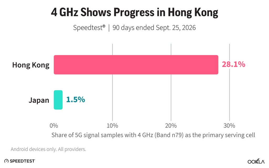 根據 Ookla Speedtest 數據,在一段為期 90 天、截至 9 月 25 日的 Android 測試中,n79 作為主要服務頻段的樣本佔香港 5G 訊號的 28%,而日本則佔 1.5%。
