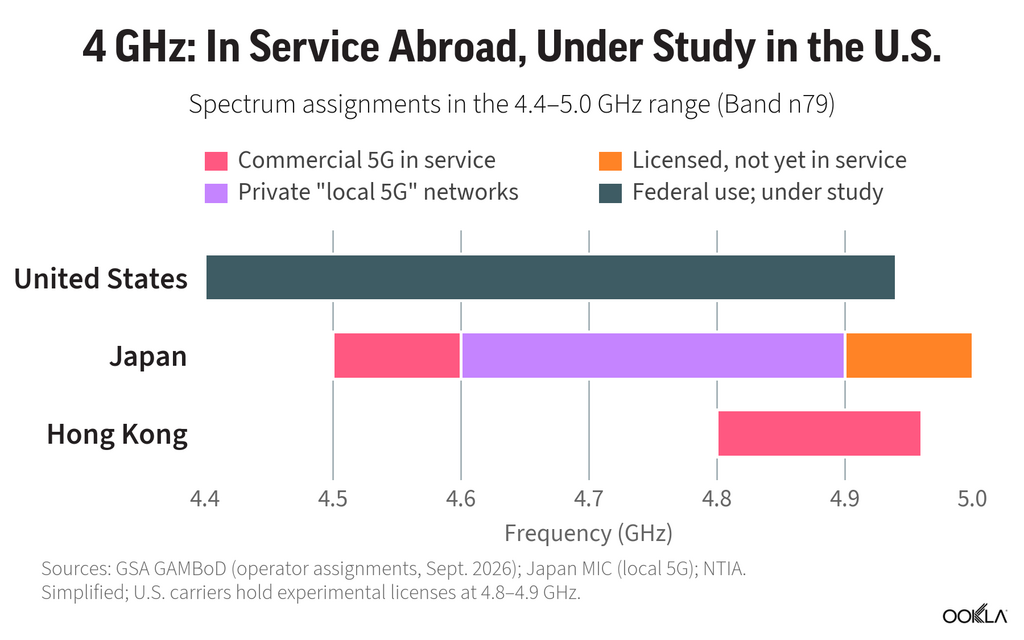 香港在 4.8–4.95GHz 頻段 150MHz 5G 頻譜已投入商用,日本則採取商用與 Local 5G 並行的部署策略。相比之下,美國相關 4 GHz 頻譜仍以聯邦政府用途為主,商用開放尚待進一步研究。