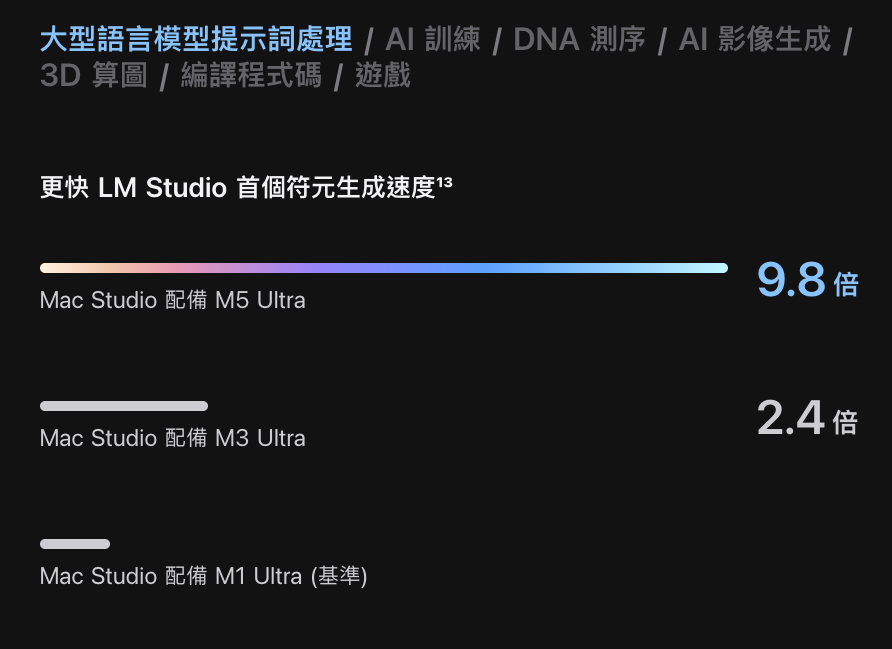 Apple 稱配備 M5 Ultra 的 Mac Studio 在大型語言模型提示詞處理上快 M3 Ultra 9.8 倍。