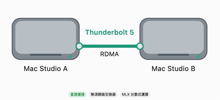 Apple 新增的 RDMA over Thunderbolt 5 技術,配合 MLX 分散式推論框架,可以直接利用 Thunderbolt 5 連接多部 Mac Studio,組成運行大型語言模型(LLM)的運算叢集(Cluster)。