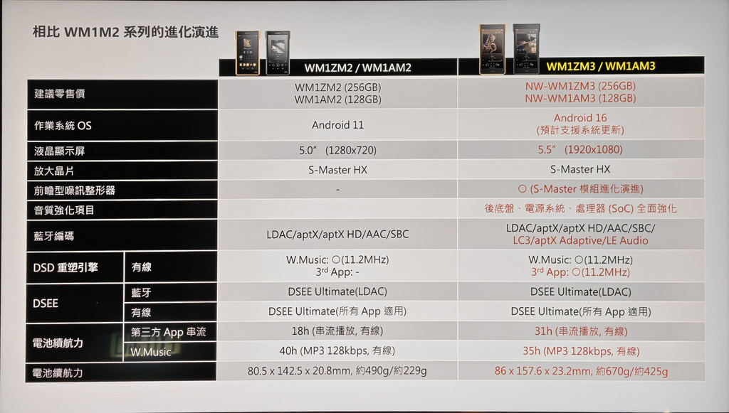 WM1M3跟前代規格比較。
