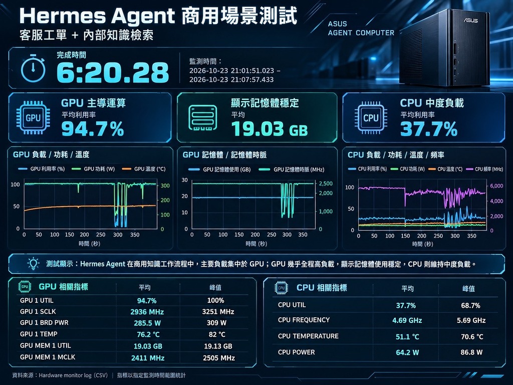 Hermes Agent 商用場景測試簡報。